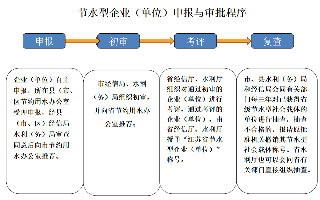 節水型載體創建流程